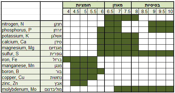אקסל יסודות לקרקע חומצית בסיסית נייטרלית